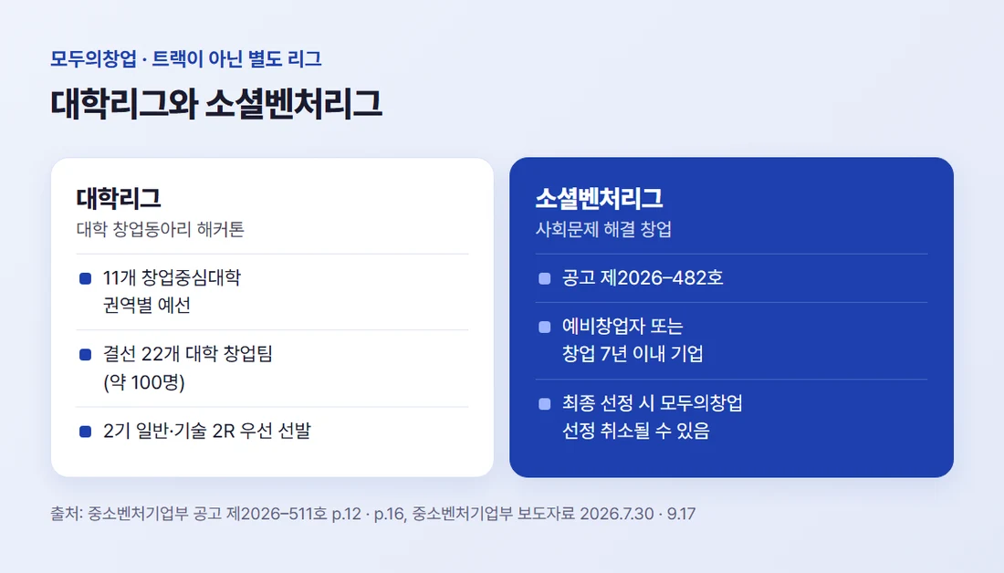 대학리그와 소셜벤처리그의 대상, 진행, 모두의창업 2기와의 관계 비교