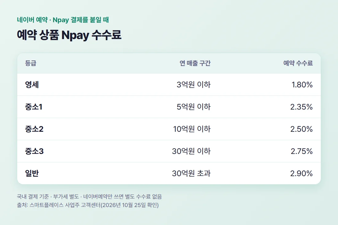 네이버 예약 Npay 수수료 — 연 매출 3억원 이하 1.80%부터 30억원 초과 2.90%까지(국내 결제), 부가세 별도