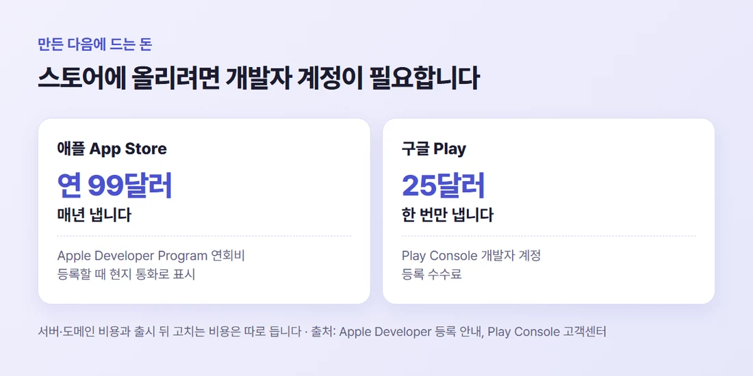 스토어 개발자 계정 비용 — 애플 App Store 연 99달러(매년), 구글 Play 25달러(한 번)