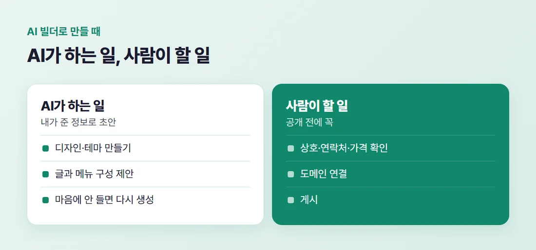 AI가 하는 일과 사람이 할 일 — AI는 디자인·글·메뉴 초안, 사람은 내용 확인·도메인 연결·게시