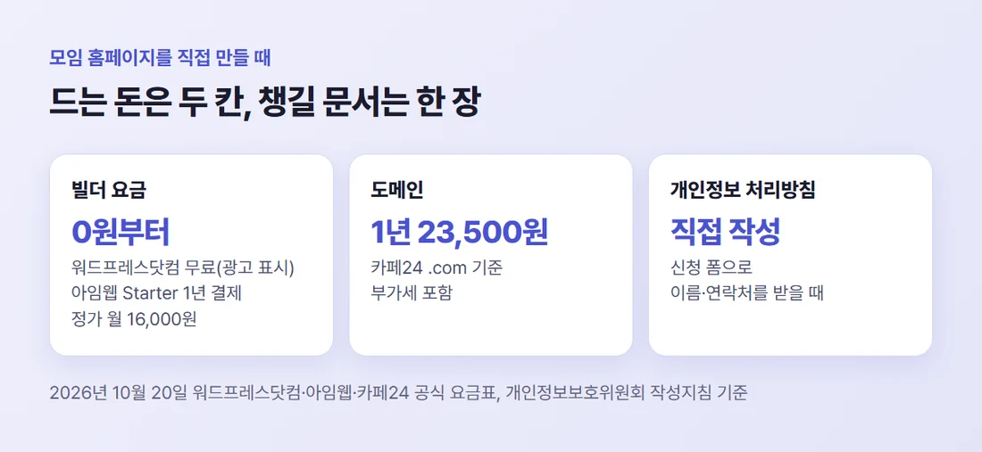 모임 홈페이지 비용 — 빌더 요금은 무료부터, 도메인은 카페24 .com 1년 23,500원, 처리방침은 직접 작성