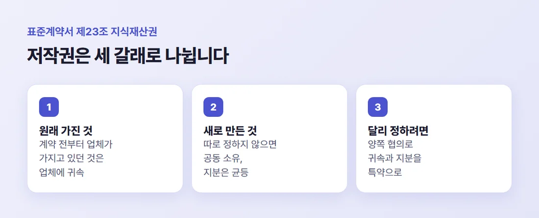 표준계약서 제23조의 저작권 세 갈래 — 업체가 원래 가진 것은 업체, 새로 만든 것은 정함이 없으면 공동 소유와 균등 지분, 달리 정하려면 협의