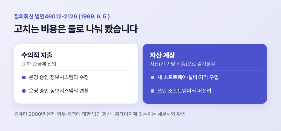 국세청 질의회신 법인46012-2126의 구분 — 운영 중 정보시스템 수정·변환은 수익적 지출, 새 소프트웨어 구입·버전업은 자산 계상 후 감가상각