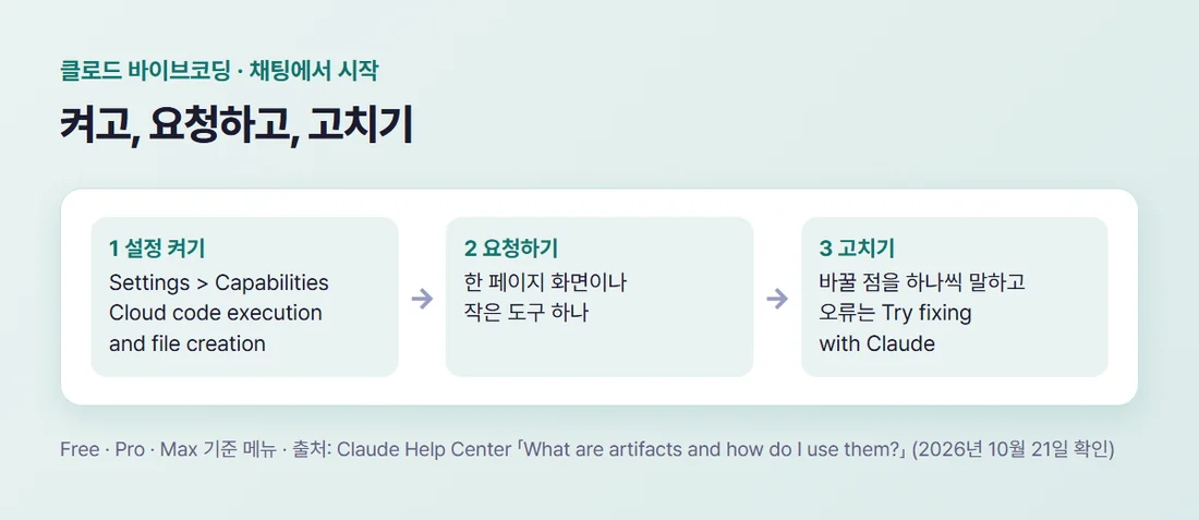 클로드 바이브코딩 시작 세 단계 — Settings > Capabilities에서 기능 켜기, 채팅에서 한 페이지 화면 요청, 대화로 고치고 오류는 Try fixing with Claude