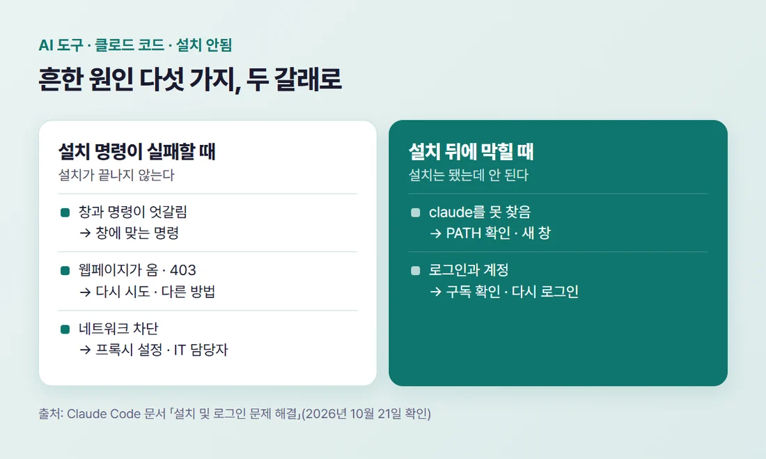 클로드 코드 설치가 안 되는 흔한 원인 다섯 가지 — PATH, 창과 명령이 엇갈림, 웹페이지가 옴, 네트워크 차단, 로그인과 계정