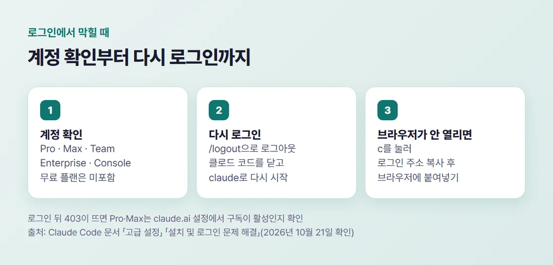 로그인이 안 될 때 순서 — 유료 플랜이나 Console 계정 확인, /logout 후 다시 로그인, 브라우저가 안 열리면 c로 주소 복사