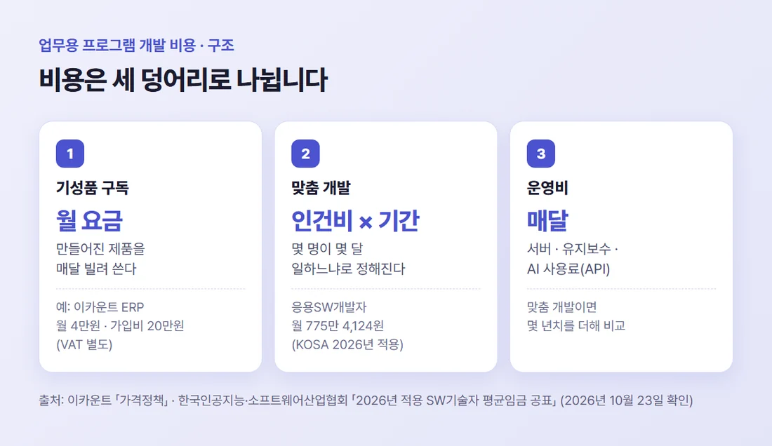업무용 프로그램 비용 세 덩어리 — 기성품 구독 월 요금, 맞춤 개발 인건비 곱하기 기간, 운영비