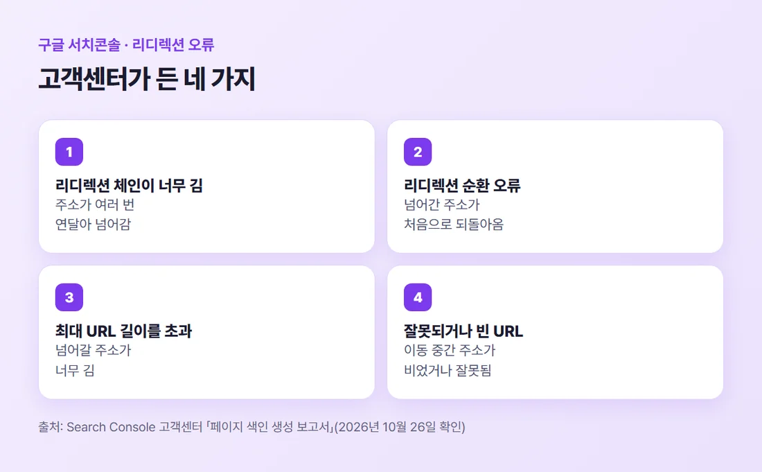 리디렉션 오류 네 가지 — 체인이 너무 김, 순환 오류, 최대 URL 길이 초과, 잘못되거나 빈 URL (Search Console 고객센터 기준)