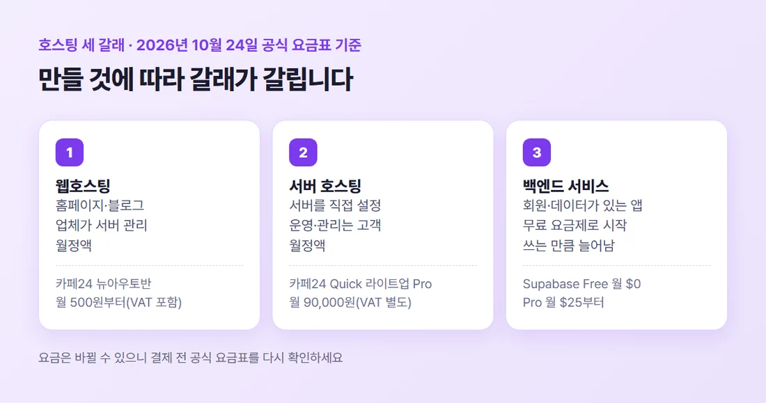 세 갈래 호스팅 비교 — 웹호스팅은 월정액·업체 관리, 서버 호스팅은 월정액·직접 관리, 백엔드 서비스는 무료 요금제로 시작해 쓰는 만큼 늘어남