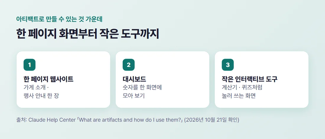 아티팩트로 만들 수 있는 것 가운데 세 가지 — 한 페이지 웹사이트, 대시보드, 작은 인터랙티브 도구