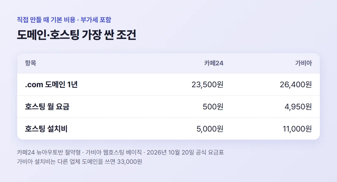 도메인·호스팅 최소 요금 — 카페24 .com 23,500원·호스팅 월 500원·설치비 5,000원, 가비아 .com 26,400원·호스팅 월 4,950원·설치비 11,000원 (부가세 포함)