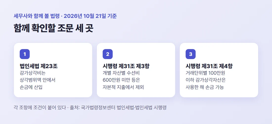 세무사와 함께 볼 법령 세 곳 — 법인세법 제23조 감가상각, 시행령 제31조 제3항 소액 수선비, 제4항 100만원 이하 자산