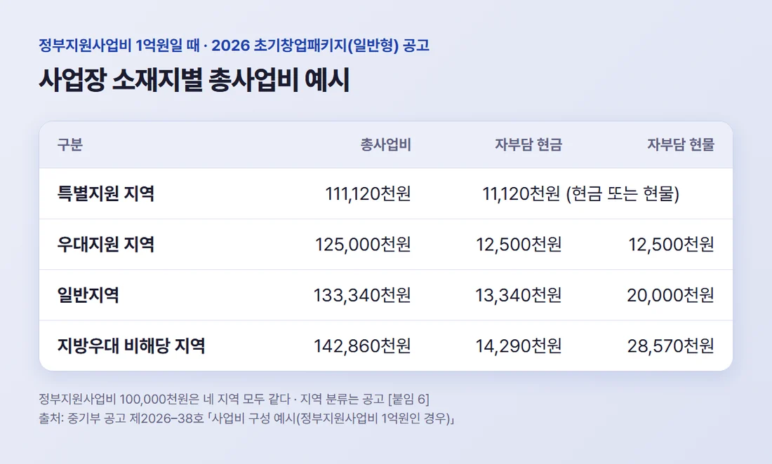 정부지원사업비 1억원일 때 사업장 소재지별 총사업비 예시 — 특별지원 111,120천원부터 지방우대 비해당 142,860천원까지
