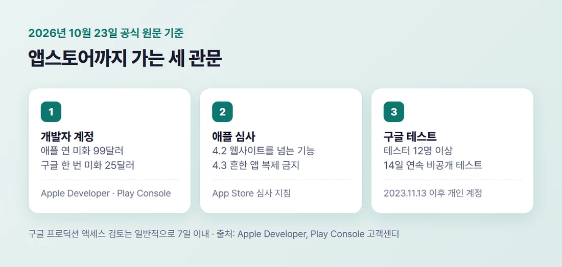 바이브코딩 앱이 앱스토어까지 가는 세 관문 — 개발자 계정, 애플 심사 지침 4.2·4.3, 구글 Play 12명 14일 비공개 테스트