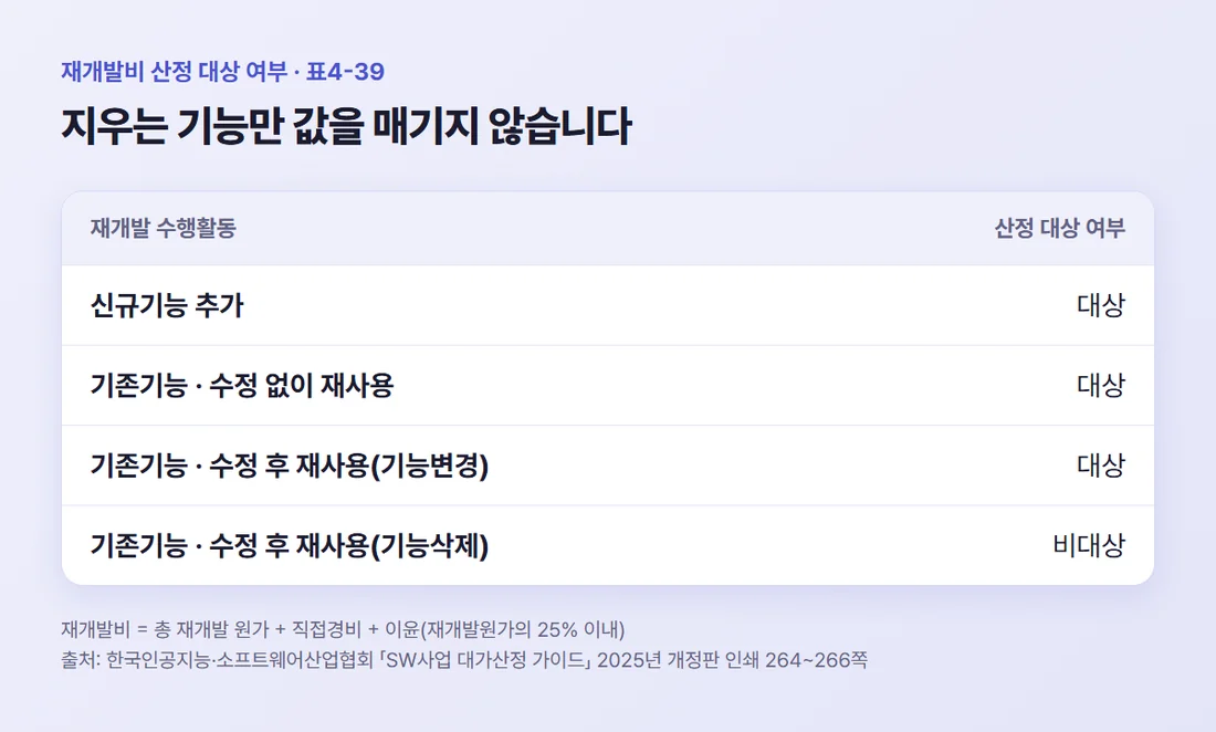 재개발비 산정 대상 — 신규기능 추가, 수정 없이 재사용, 기능변경은 대상이고 기능삭제는 비대상