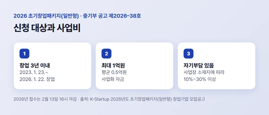 2026 초기창업패키지(일반형) 신청 대상과 사업비 — 창업 3년 이내, 사업화 자금 최대 1억원 평균 0.5억원, 자기부담 10~30% 이상