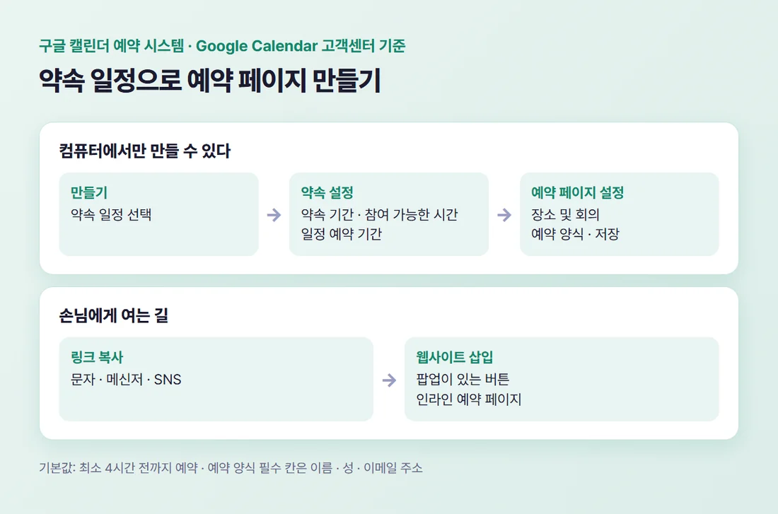 구글 캘린더 약속 일정으로 예약 페이지를 만드는 순서 — 만들기, 약속 설정, 예약 페이지 설정, 링크 공유 (Google Calendar 고객센터 기준)