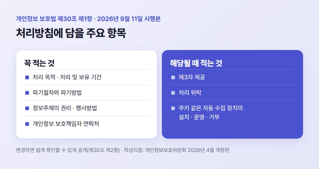 개인정보 보호법 제30조 제1항의 주요 항목 — 처리 목적, 처리·보유 기간, 파기, 권리 행사방법, 보호책임자 연락처, 해당될 때 제3자 제공·위탁·자동 수집 장치