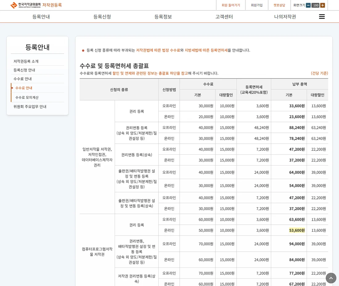 한국저작권위원회 저작권등록 누리집 수수료 및 등록면허세 총괄표 화면, 컴퓨터프로그램저작물 온라인 권리 등록 납부 총액 53,600원 (2026년 10월 23일)