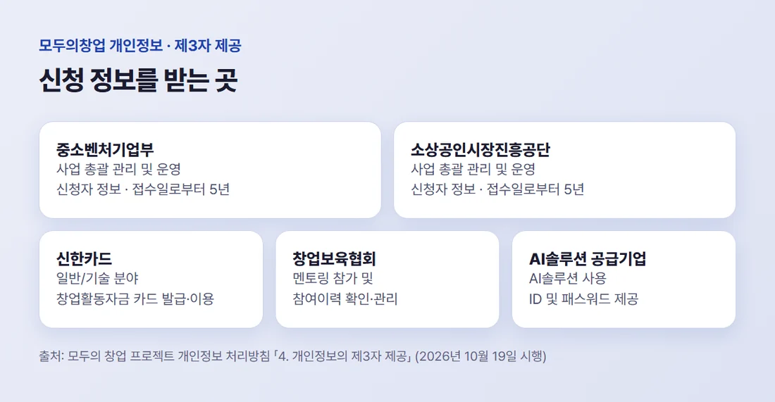 모두의창업 개인정보 제3자 제공 받는 곳 — 중소벤처기업부, 소상공인시장진흥공단, 신한카드, 창업보육협회, AI솔루션 공급기업