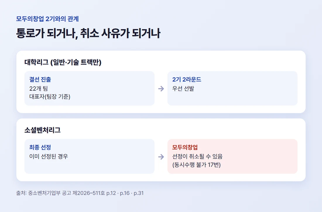 대학리그 결선 22개 팀은 2라운드 우선 선발, 소셜벤처리그 최종 선정은 모두의창업 선정 취소 사유