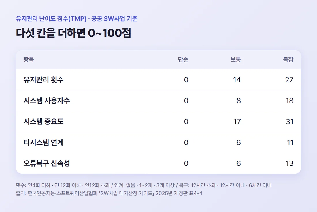 유지관리 난이도 점수 다섯 칸 — 유지관리 횟수 최대 27점, 사용자수 18점, 시스템 중요도 31점, 타시스템 연계 11점, 오류복구 신속성 13점