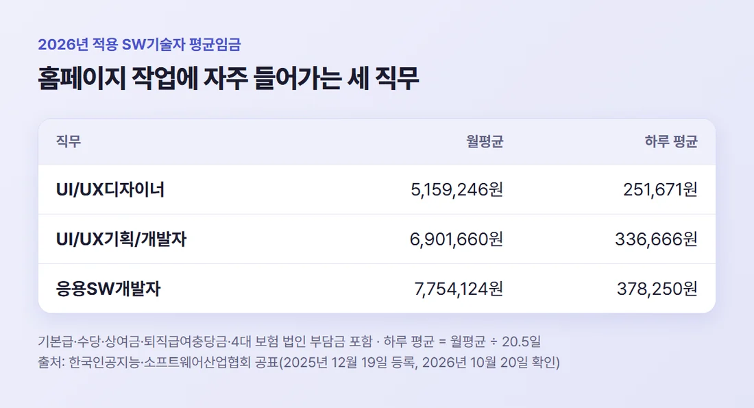 2026년 적용 SW기술자 평균임금 — UI/UX디자이너 월 5,159,246원, UI/UX기획/개발자 월 6,901,660원, 응용SW개발자 월 7,754,124원