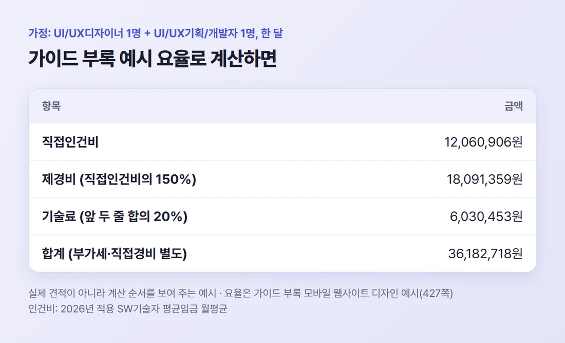 가정 예시 계산 — 직접인건비 12,060,906원, 제경비 150% 18,091,359원, 기술료 20% 6,030,453원, 합계 36,182,718원 (부가세·직접경비 별도)