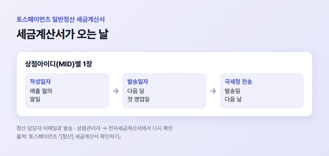 토스페이먼츠 일반정산 세금계산서 일정 — 작성일자는 매출 월의 말일, 발송은 다음 달 첫 영업일, 국세청 전송은 발송 다음 날