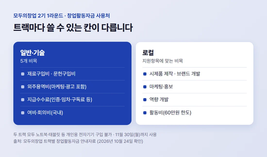 트랙별 창업활동자금 사용처 — 일반·기술 5개 비목과 로컬 지원항목 비교