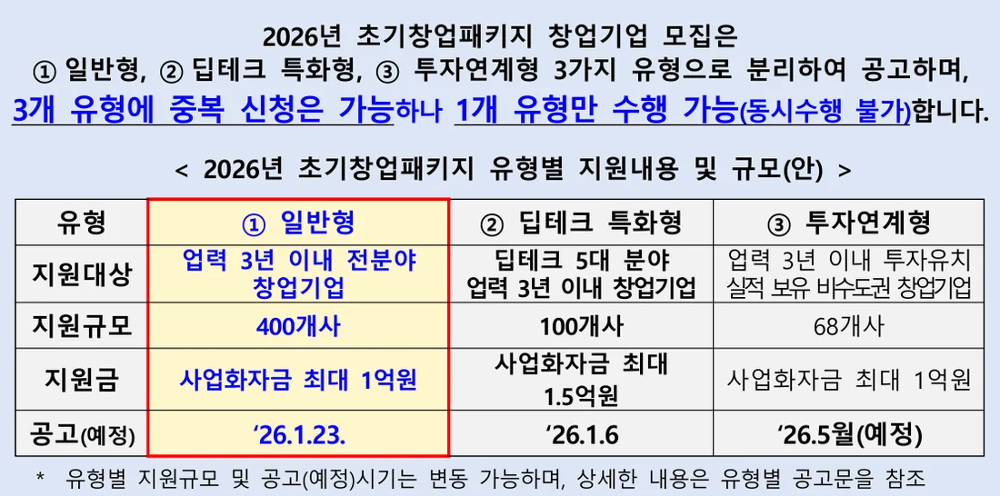 2026년도 초기창업패키지(일반형) 모집공고 유형별 지원내용 및 규모 표 부분 (2026년 10월 26일)