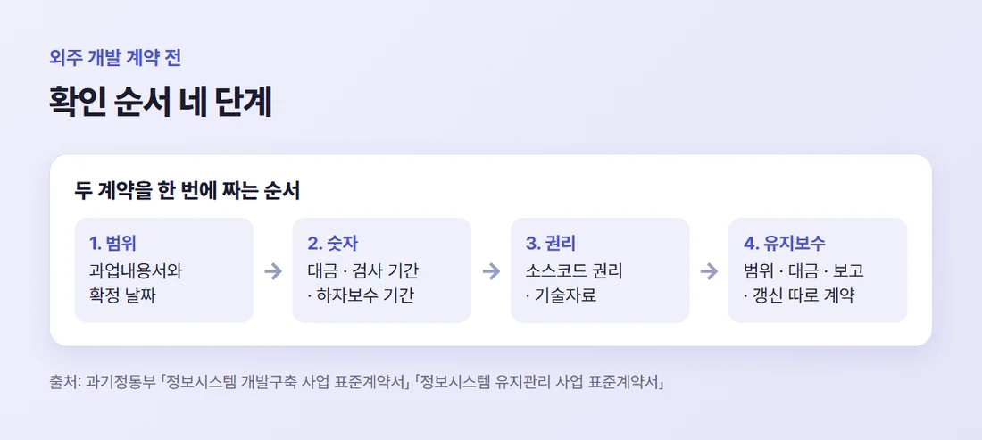 외주 개발 계약 전 확인 순서 네 단계 — 범위 확정, 대금과 검사와 하자보수 숫자, 소스코드 권리, 유지보수 계약
