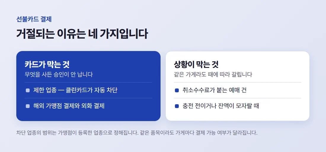 선불카드 결제가 거절되는 네 가지 이유를 카드가 막는 것과 상황이 막는 것으로 나눈 정리