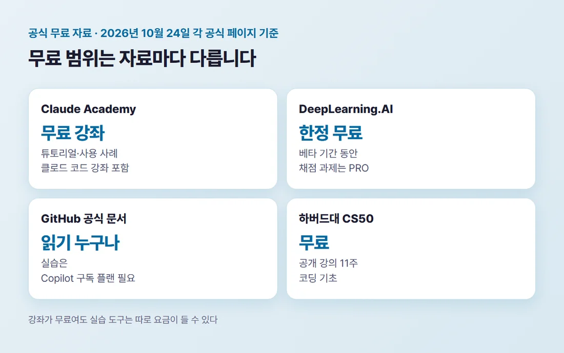 공식 무료 자료 네 가지의 무료 범위 비교 카드 — Claude Academy, DeepLearning.AI, GitHub 문서, 하버드 CS50