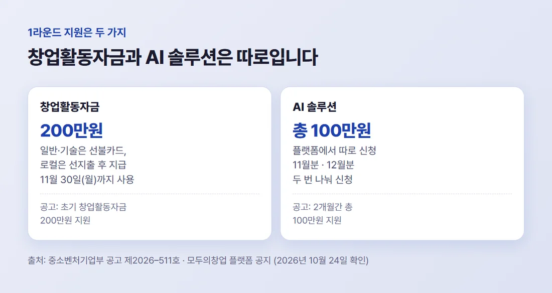 1라운드 지원 두 가지 — 창업활동자금 200만원과 AI 솔루션 2개월간 총 100만원은 따로 지원
