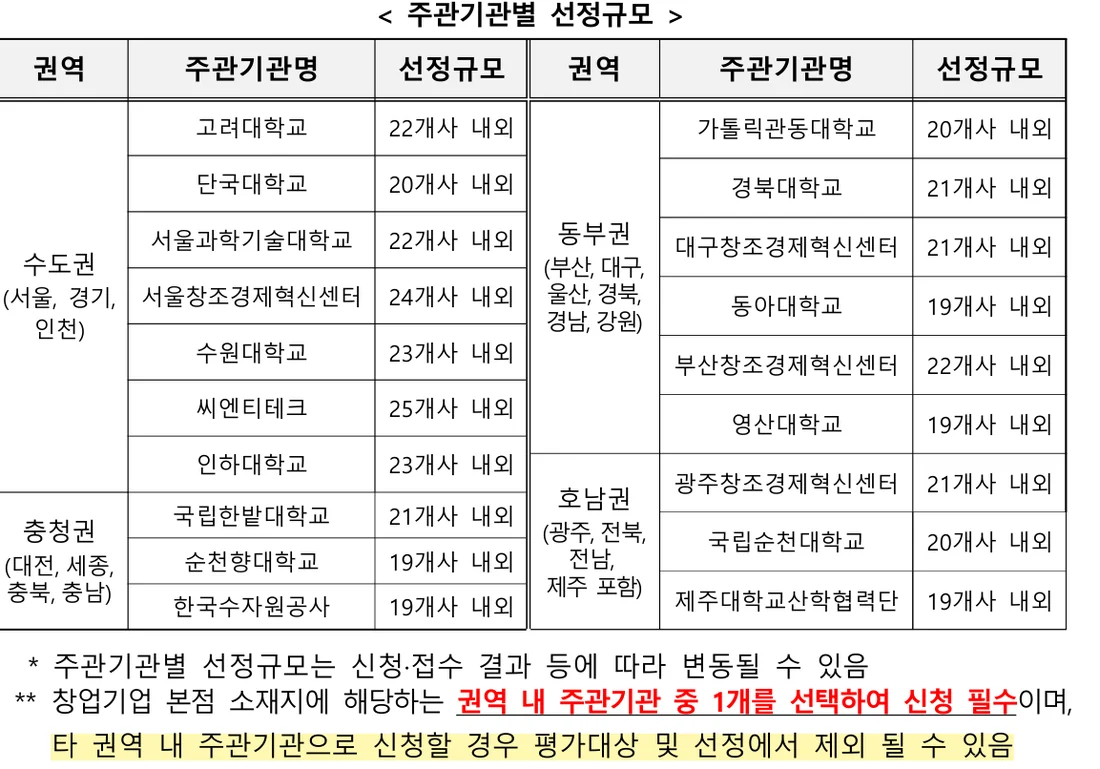 2026년도 초기창업패키지(일반형) 모집공고 주관기관별 선정규모 표 부분 (2026년 10월 26일)