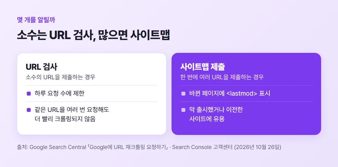 주소가 몇 개면 URL 검사, 많으면 사이트맵 제출 (Google Search Central 기준)