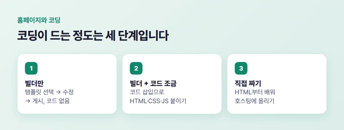 홈페이지와 코딩의 세 단계 — 코딩 없이 빌더로, 빌더에 코드를 조금 섞어, HTML로 직접 짜기