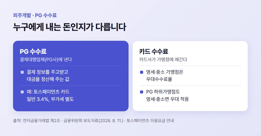 PG 수수료와 카드 수수료 비교 — PG 수수료는 PG사에 내는 결제대행 수수료, 카드 수수료는 카드사가 가맹점에 매기는 수수료