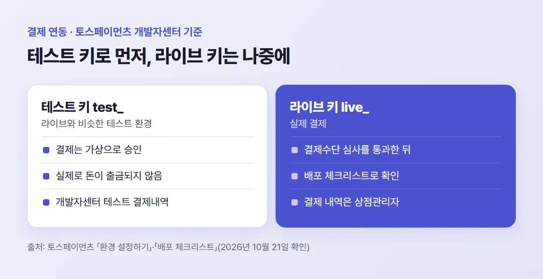 결제 연동의 테스트 환경과 라이브 환경 비교 — 테스트 키 test_는 실제 출금이 없고, 라이브 키 live_는 실제 결제