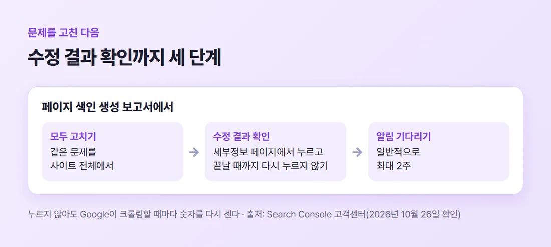 고친 뒤 수정 결과 확인까지 세 단계 — 모두 고치기, 세부정보 페이지에서 수정 결과 확인 누르기, 결과 알림 기다리기 (Search Console 고객센터 기준)