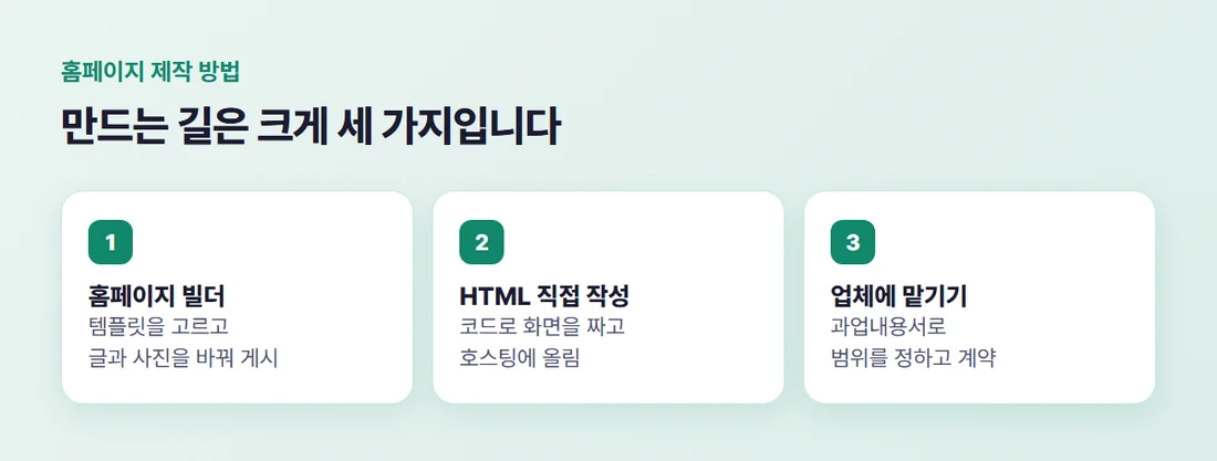 홈페이지를 만드는 세 가지 길 — 홈페이지 빌더, HTML 직접 작성, 업체에 맡기기