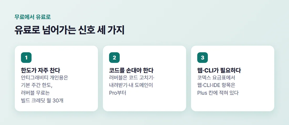 유료로 넘어가는 신호 세 가지 — 한도가 자주 찬다, 코드를 손대야 한다, 웹·CLI가 필요하다