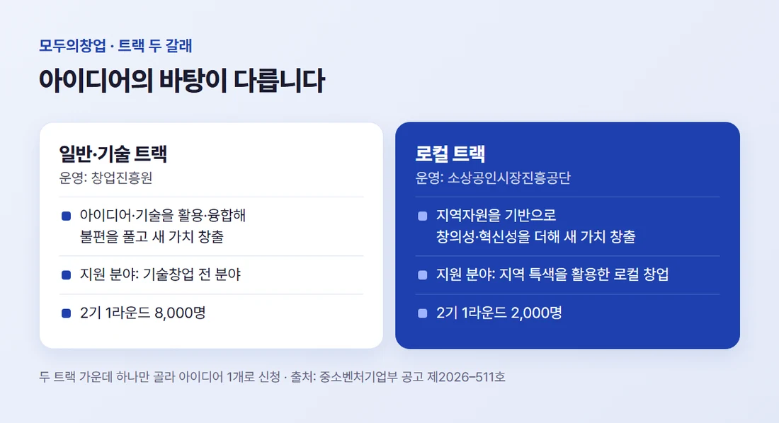 일반·기술 트랙은 창업진흥원이 기술창업 전 분야를, 로컬 트랙은 소상공인시장진흥공단이 지역 특색을 살린 창업을 맡는다
