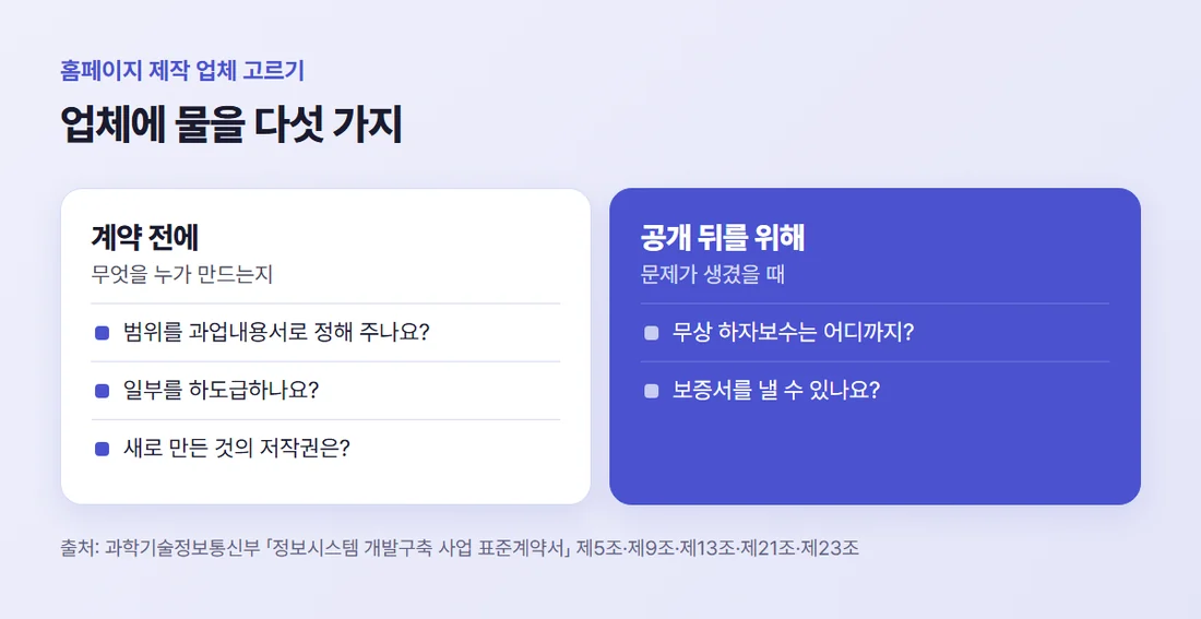 홈페이지 제작 업체에 물을 다섯 가지 — 계약 전에는 범위 문서, 하도급, 저작권, 공개 뒤를 위해서는 하자보수와 유지관리, 보증 방법