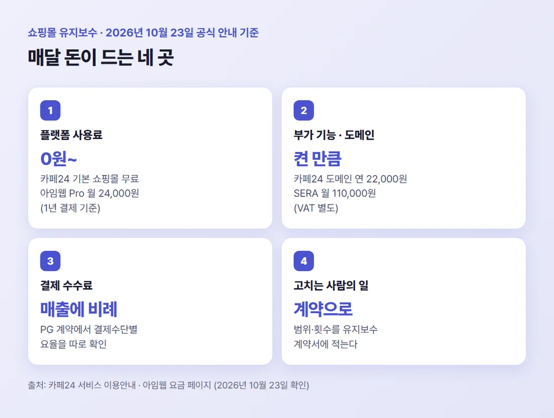 쇼핑몰 유지보수 비용이 드는 네 곳 — 플랫폼 사용료, 부가 기능과 도메인, 결제 수수료, 고치는 사람의 일