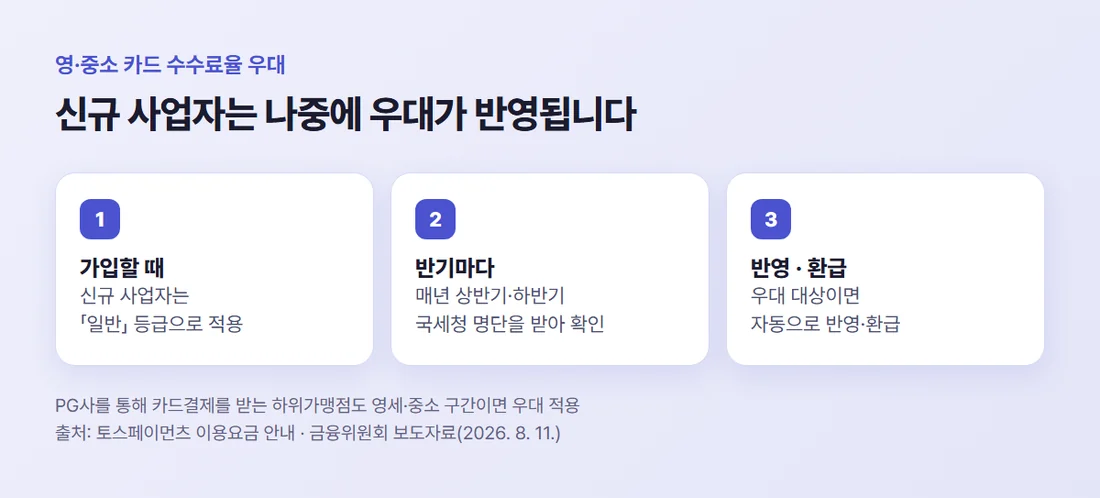 신규 사업자 카드 수수료 우대 흐름 — 가입 때 일반 등급, 반기마다 국세청 명단 확인, 자동 반영과 환급