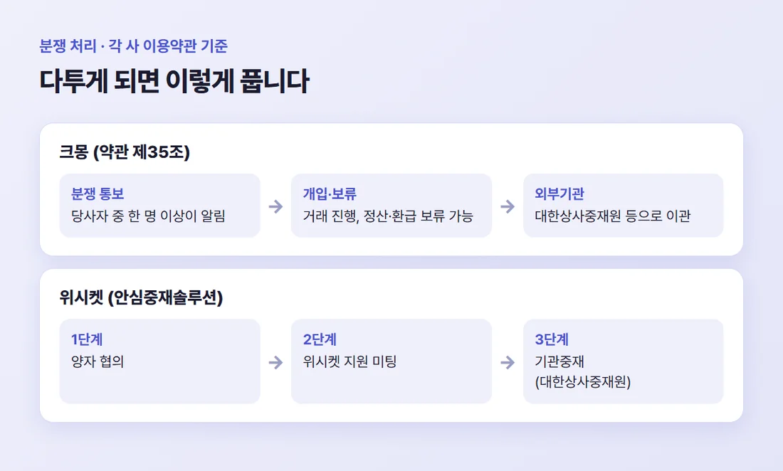 크몽과 위시켓 약관의 분쟁 처리 순서 — 크몽은 거래 보류 뒤 외부기관 이관, 위시켓은 협의, 지원 미팅, 기관중재 3단계