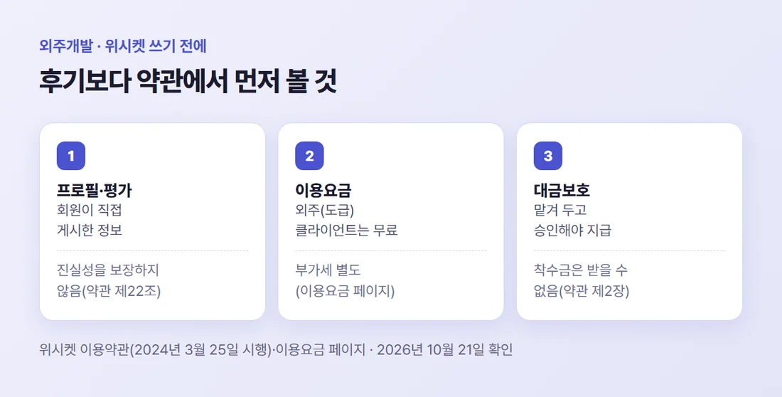 위시켓 후기보다 먼저 약관에서 볼 세 가지 — 프로필과 평가의 성격, 이용요금, 대금보호시스템