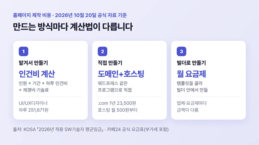 홈페이지 제작 비용은 맡기기·직접 만들기·빌더 세 방식마다 계산법이 다르다 (2026년 적용 SW기술자 평균임금·카페24 공식 요금표, 2026년 10월 20일 확인)